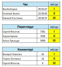 📊 Топ дикторів місяця. Липень 2025