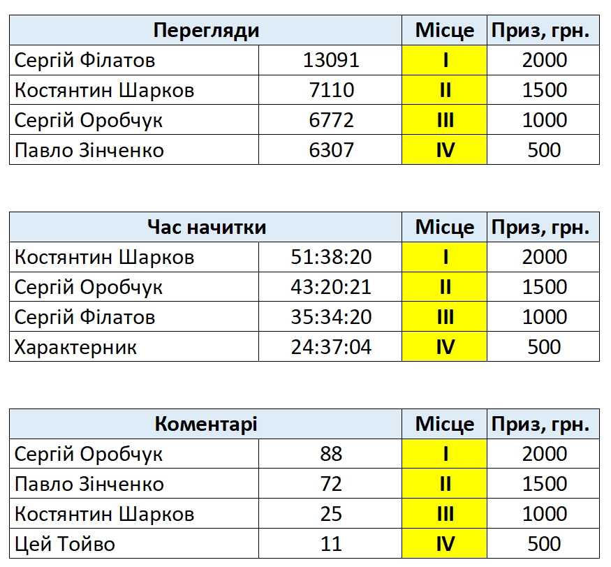 📊 Топ дикторів місяця. Серпень 2025