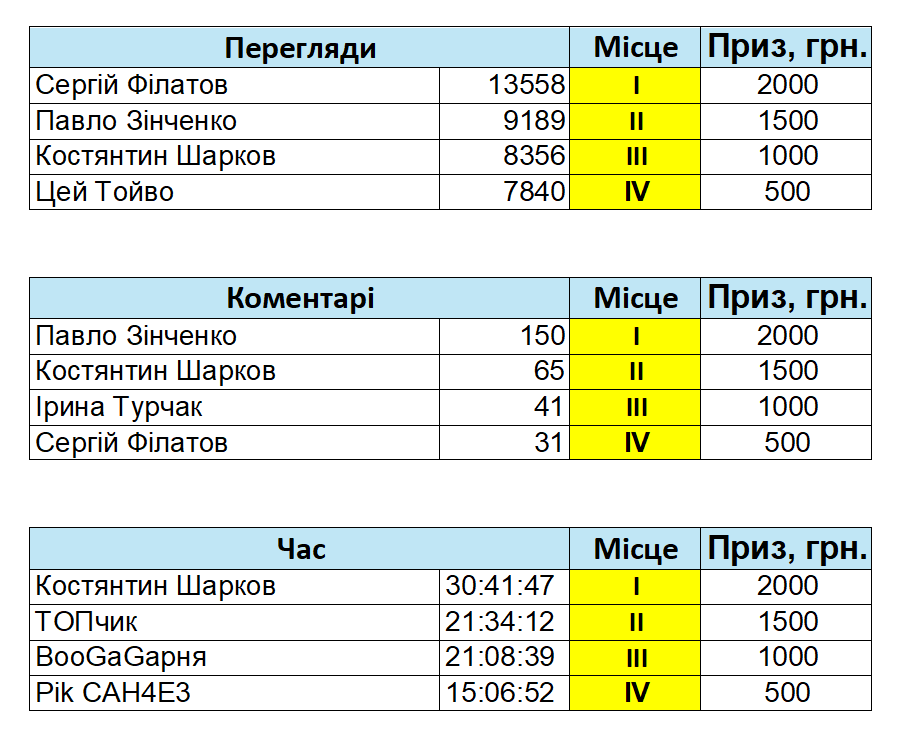 📊 Топ дикторів місяця. Вересень 2025