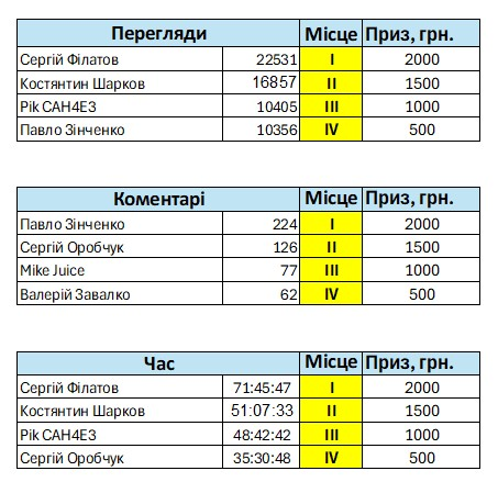📊 Топ дикторів. Жовтень 2025