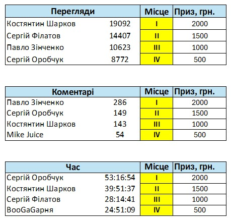 📊 Топ дикторів. Листопад 2025