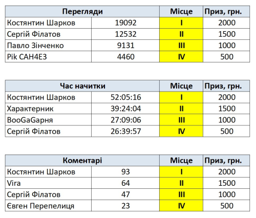 📊 Топ дикторів. Грудень 2025