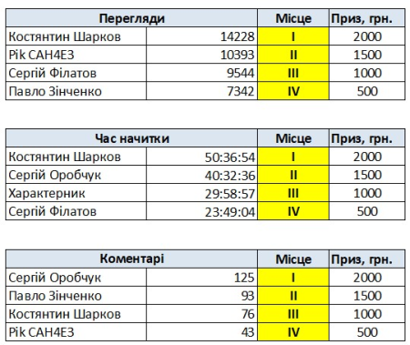 Топ дикторів. Лютий 2026