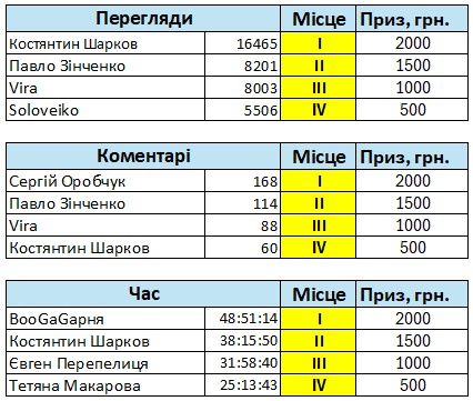 Топ дикторів. Березень 2026