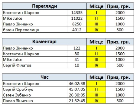 📊 Топ дикторів. Квітень 2026