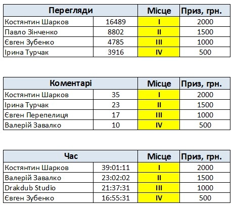 📊 Топ дикторів. Травень 2026