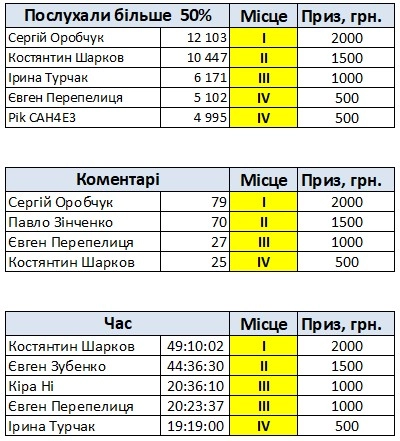 📊 Топ дикторів. Серпень 2026